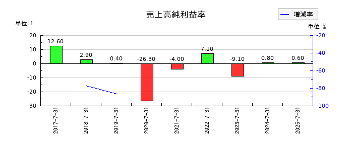 クロスフォーの売上高純利益率の推移