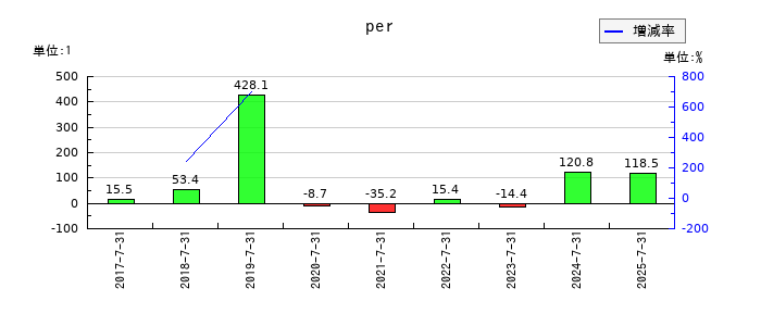 クロスフォーのperの推移