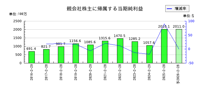 中本パックスの通期の純利益推移