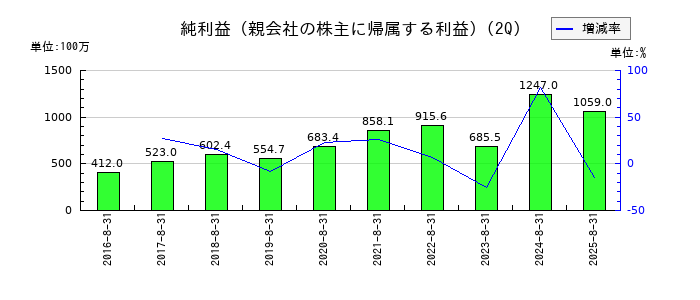 中本パックスの第2四半期の純利益推移