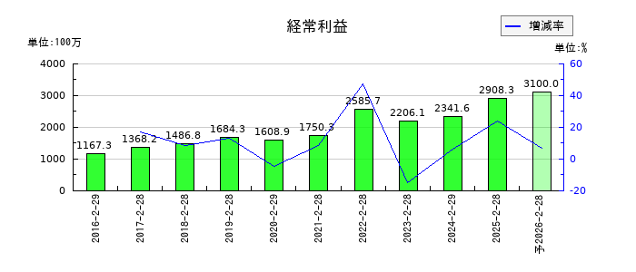 中本パックスの通期の経常利益推移