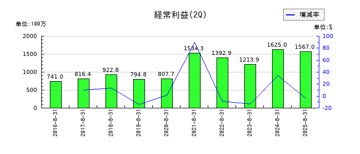 中本パックスの第2四半期の経常利益推移