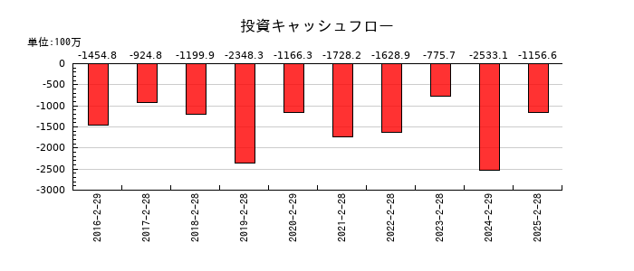中本パックスの投資キャッシュフロー推移