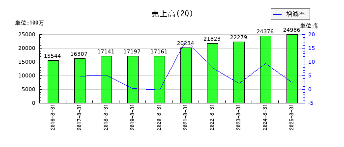 中本パックスの第2四半期の売上高推移