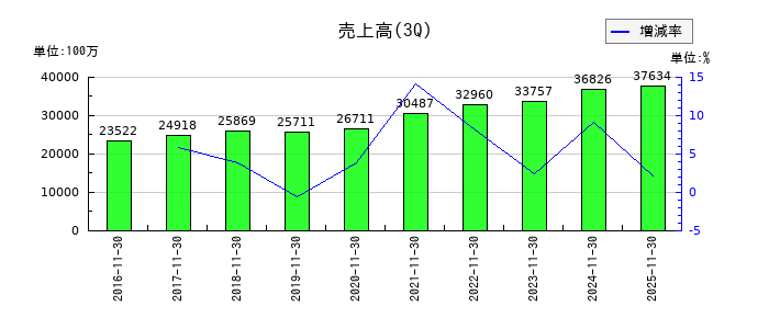 中本パックスの第3四半期の売上高推移