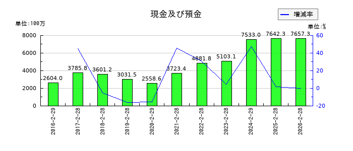 中本パックスの現金及び預金の推移
