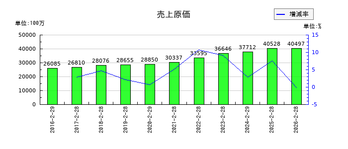 中本パックスの売上原価の推移