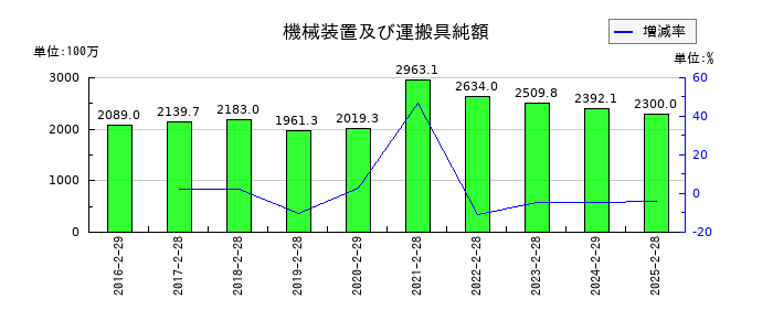 中本パックスの機械装置及び運搬具純額の推移
