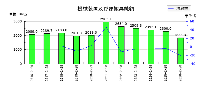 中本パックスの機械装置及び運搬具純額の推移