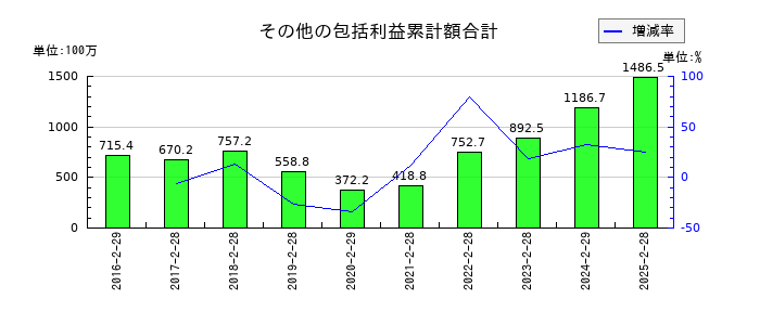 中本パックスのその他の包括利益累計額合計の推移