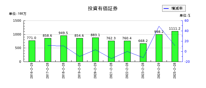 中本パックスの投資有価証券の推移