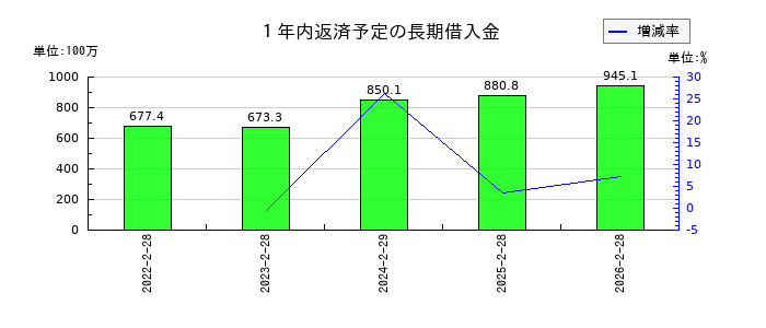 中本パックスの１年内返済予定の長期借入金の推移
