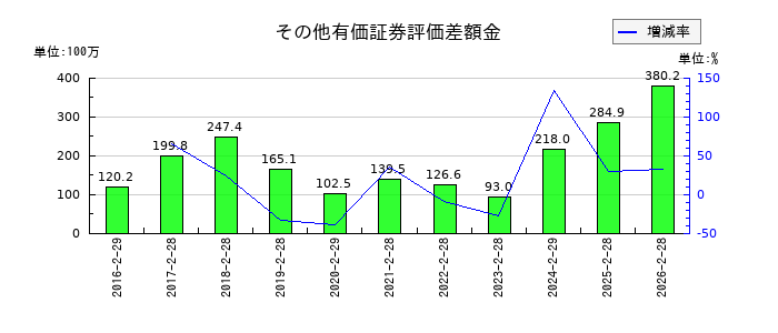 中本パックスのその他有価証券評価差額金の推移