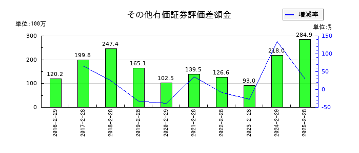 中本パックスのその他有価証券評価差額金の推移