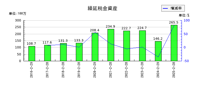 中本パックスの繰延税金資産の推移