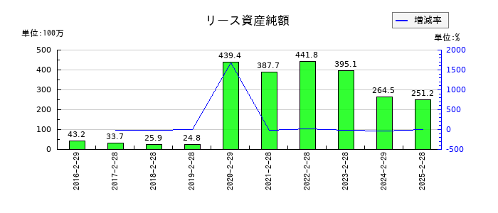 中本パックスのリース資産純額の推移