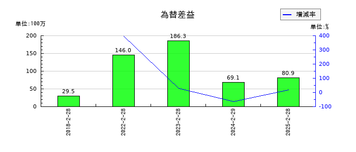 中本パックスの為替差益の推移
