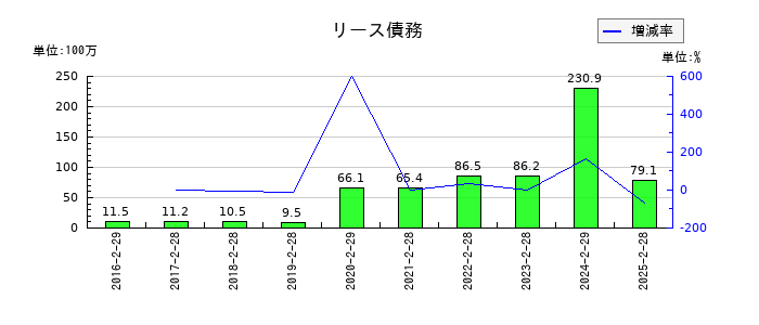 中本パックスのリース債務の推移