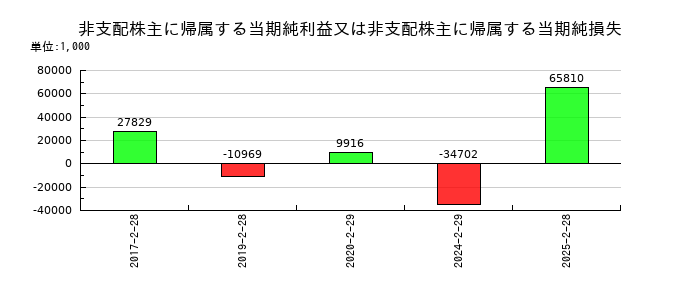 中本パックスの非支配株主に帰属する当期純利益又は非支配株主に帰属する当期純損失の推移
