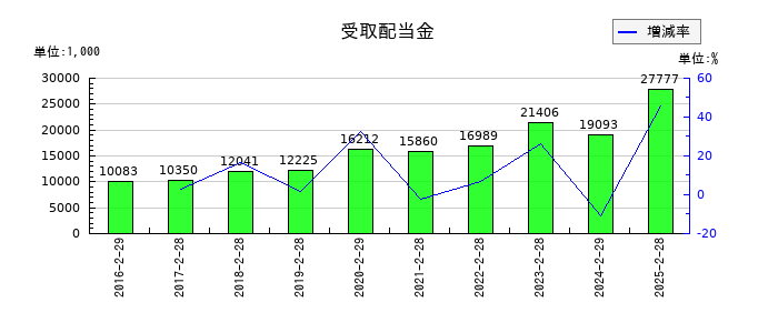 中本パックスの受取配当金の推移