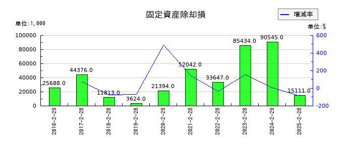 中本パックスの固定資産除却損の推移