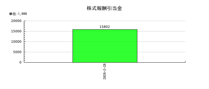 中本パックスの株式報酬引当金の推移