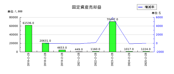 中本パックスの固定資産売却益の推移