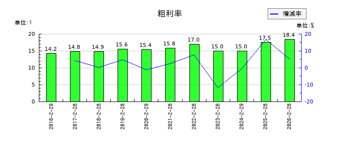 中本パックスの粗利率の推移