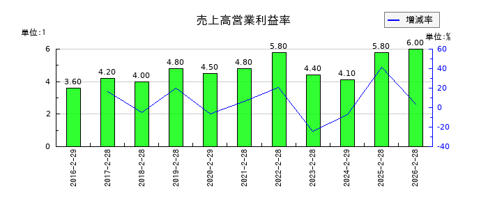 中本パックスの売上高営業利益率の推移
