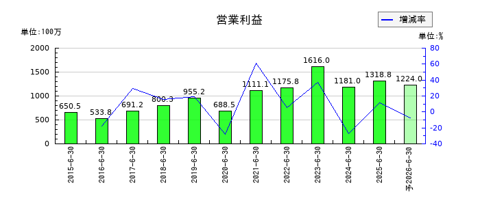 クレステックの通期の営業利益推移