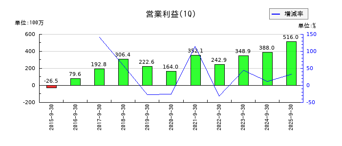 クレステックの第1四半期の営業利益推移