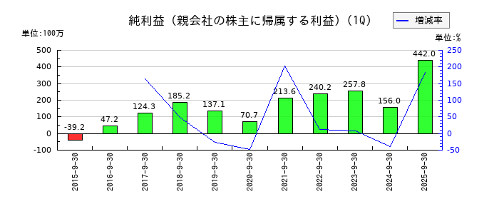 クレステックの第1四半期の純利益推移