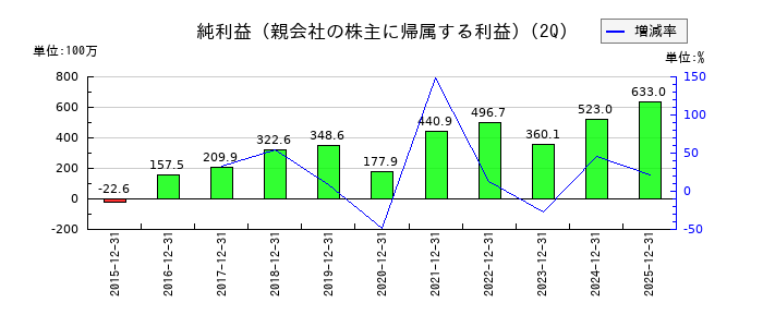 クレステックの第2四半期の純利益推移