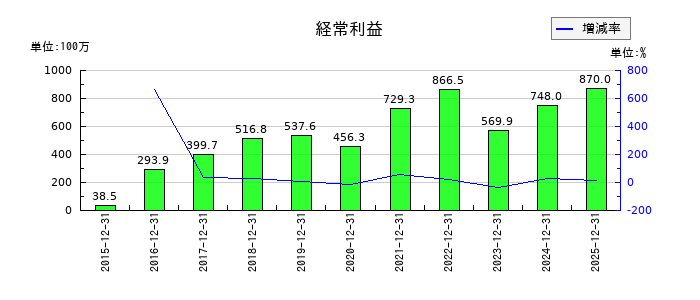 クレステックの第2四半期の経常利益推移