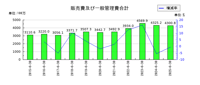クレステックの販売費及び一般管理費合計の推移