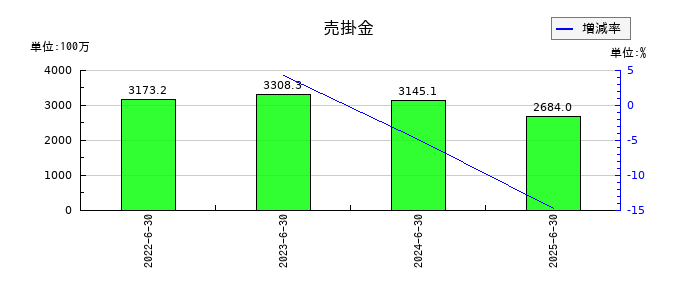 クレステックの売掛金の推移
