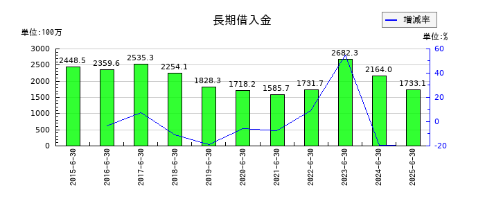 クレステックの長期借入金の推移