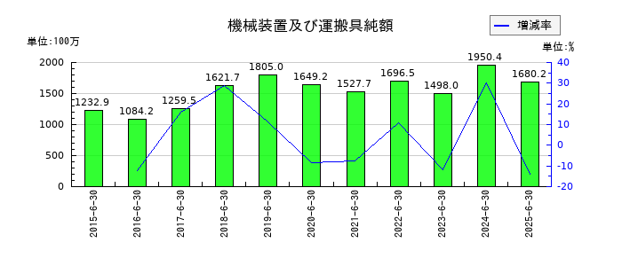 クレステックの機械装置及び運搬具純額の推移