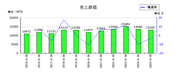 クレステックの売上原価の推移