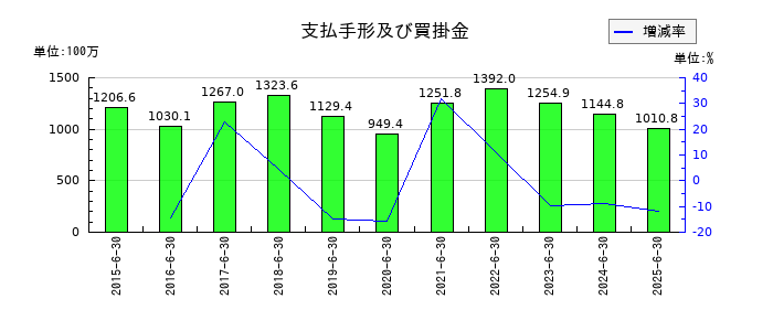 クレステックの支払手形及び買掛金の推移