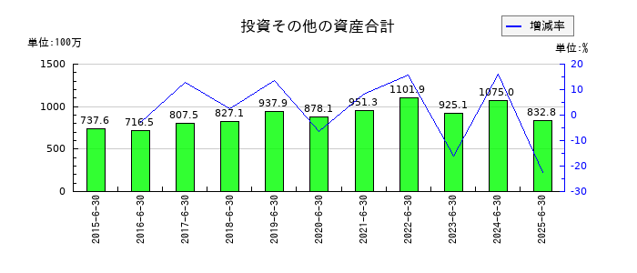 クレステックの投資その他の資産合計の推移