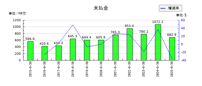 クレステックの未払金の推移