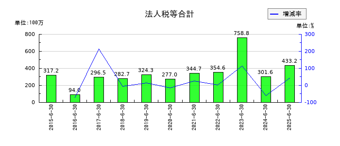 クレステックの法人税等合計の推移