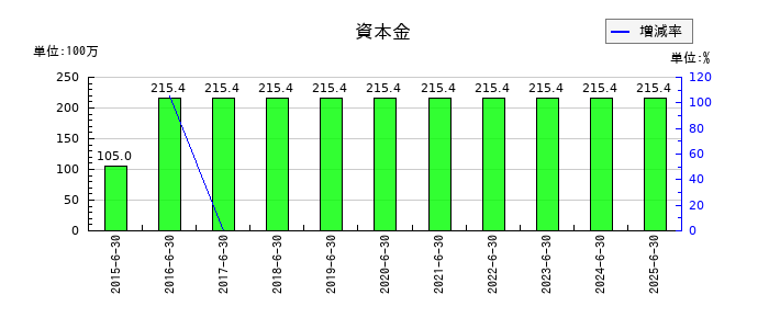 クレステックの資本金の推移