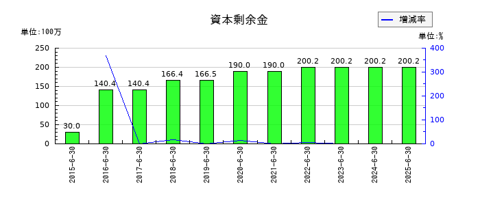 クレステックの資本剰余金の推移
