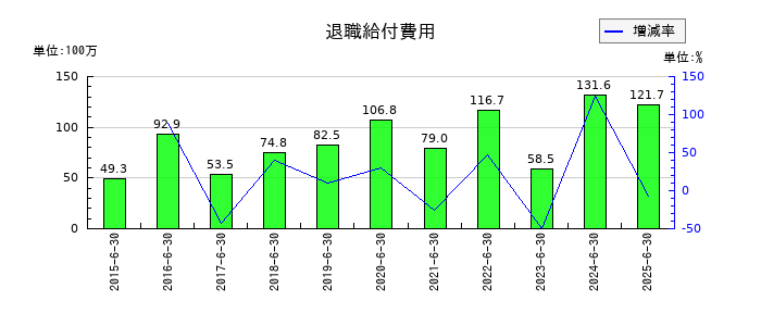 クレステックの退職給付費用の推移