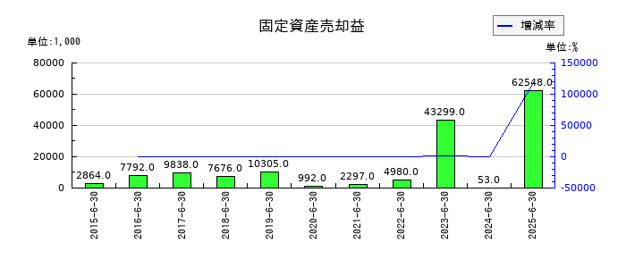 クレステックの固定資産売却益の推移