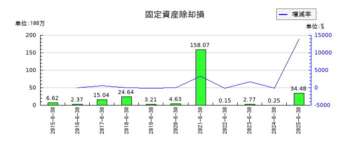 クレステックの固定資産除却損の推移