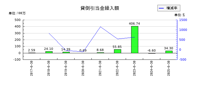 クレステックの貸倒引当金繰入額の推移