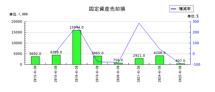 クレステックの固定資産売却損の推移